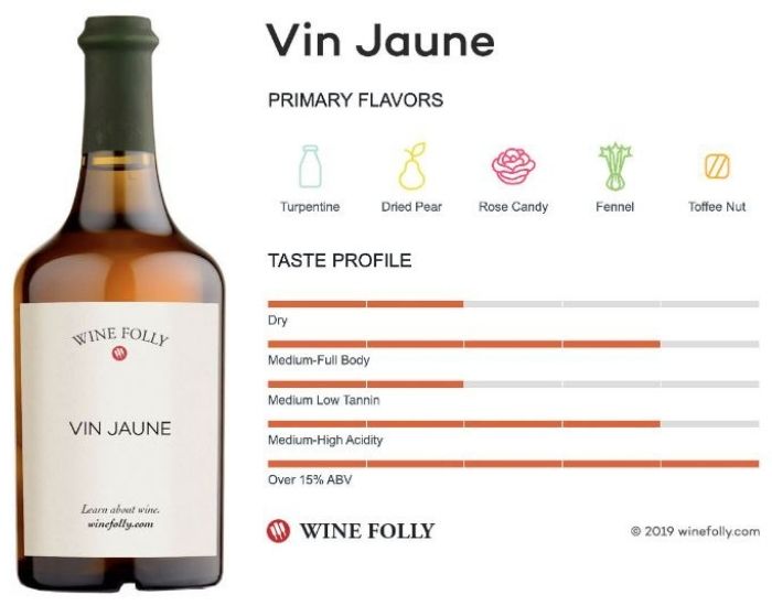 Vin Jaune- Primary Flavors