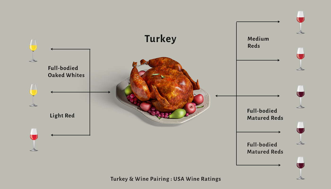 Turkey and Wine Pairing